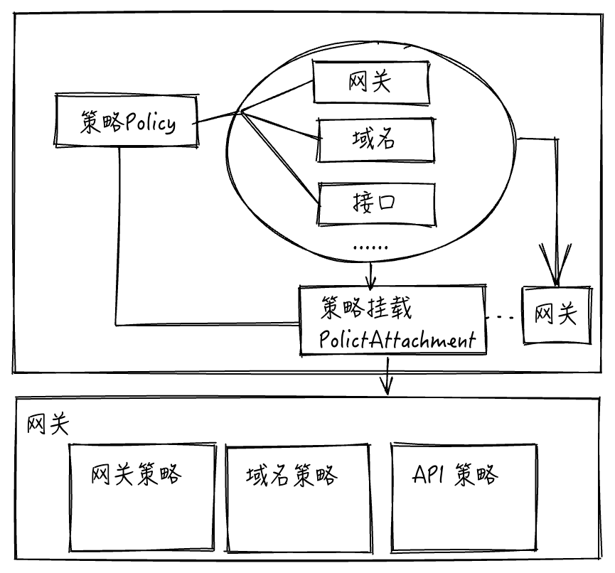 基于 API 网关践行 API First 开发实践 配图 4