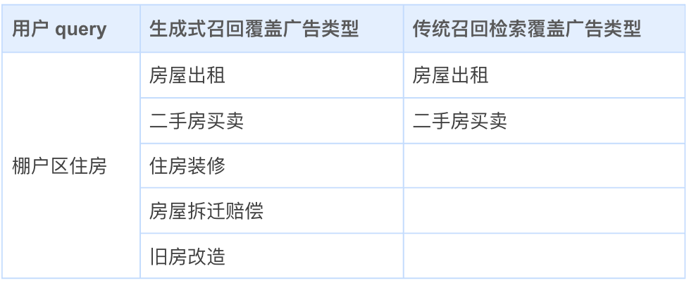 腾讯搜索广告：基于混元大模型的生成式召回探索与应用 配图 12