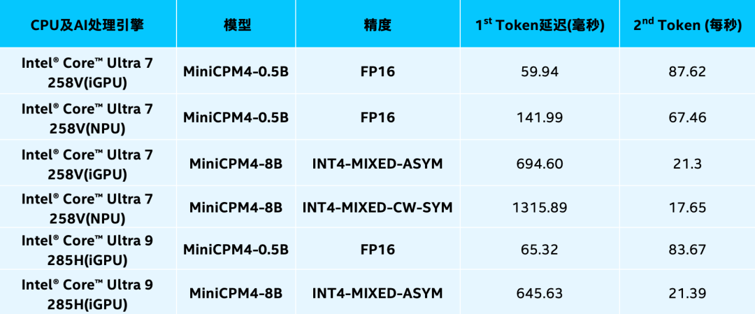 AI PC新突破 端侧首次支持128K上下文窗口 实现2.2倍推理优化 配图 2