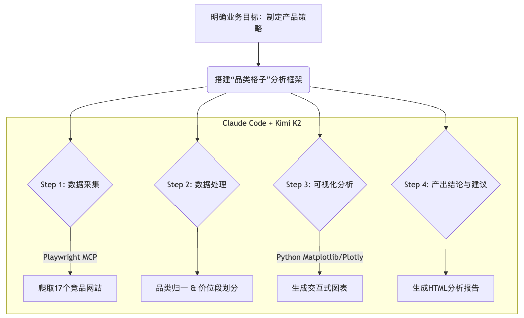 两句话，让Claude Code+Kimi K2 跑了3小时爬完17个竞品网站、做了一份深度市场数据分析报告 配图 3