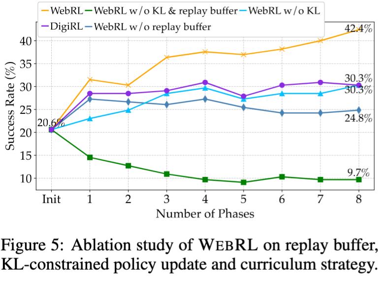 WebRL：让 AutoGLM 自我进化 配图 11