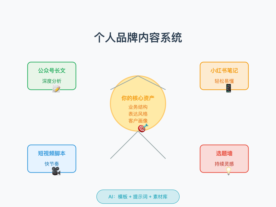律师用 AI，别只盯着那些"法律  AI 工具"-18-个人品牌系统.png