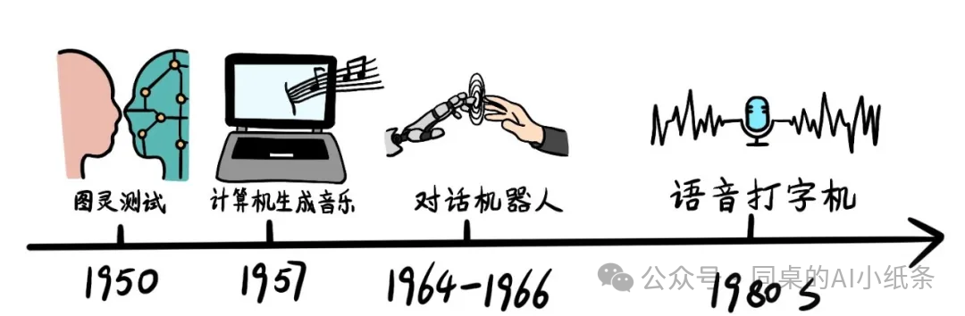 大家都在说的“生成式AI”到底在说啥？最强“生成式AI”白话科普！一文给你讲清楚生成式人工智能背后的原理 配图 3