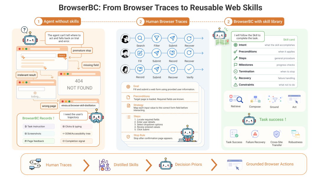 BrowserBC：克隆人类点击，让一次网页操作转化为所有Agent的能力 配图 2