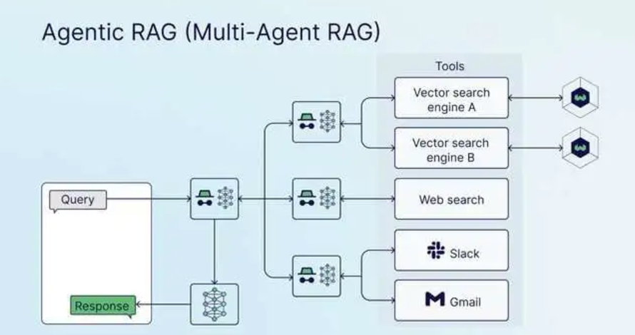 RAG 架构图解：从基础到高级的7种模式 配图 8