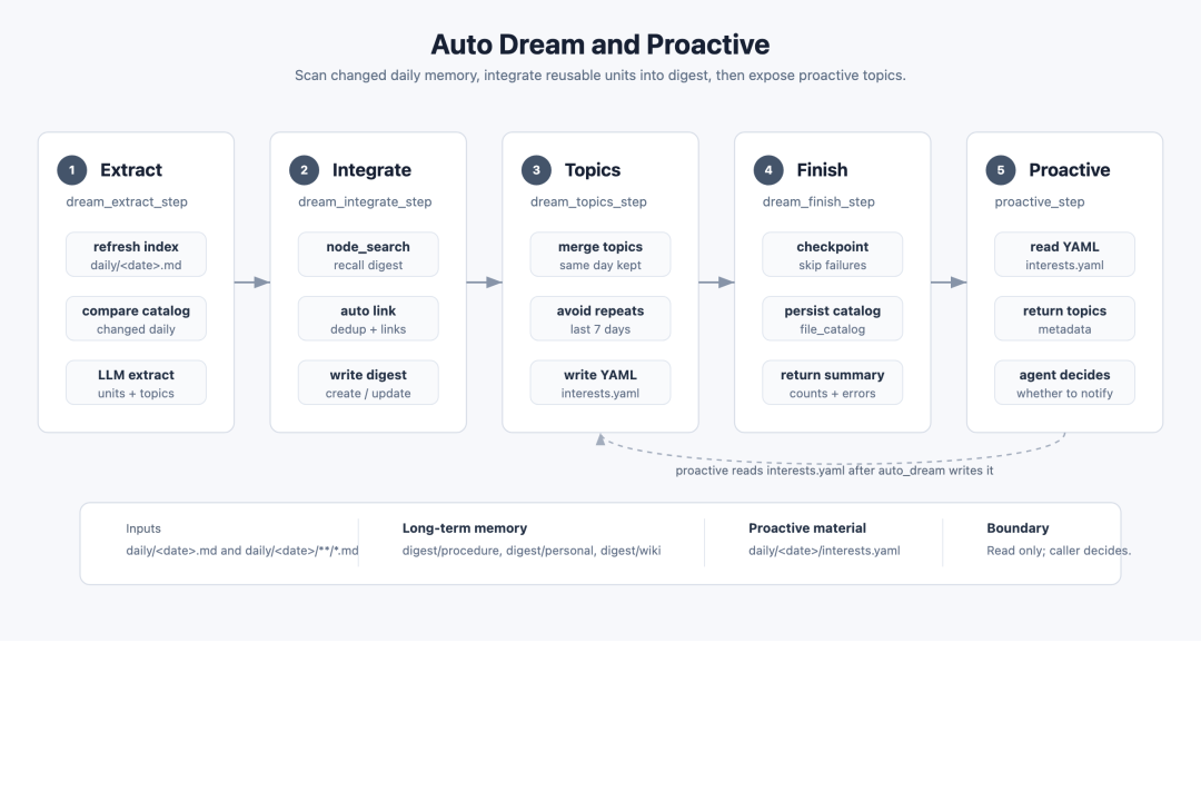 Auto Dream 的五步:抽取 → 整合 → 选主题 → 收尾 → 主动浮现