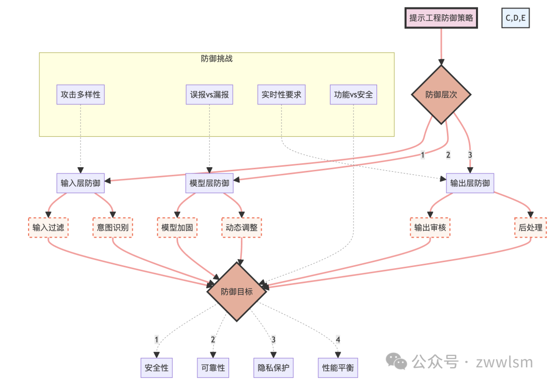 深入探讨提示工程的攻击与防范：从理论到实践【附大语言模型提示注入攻击安全风险分析报告】 配图 20