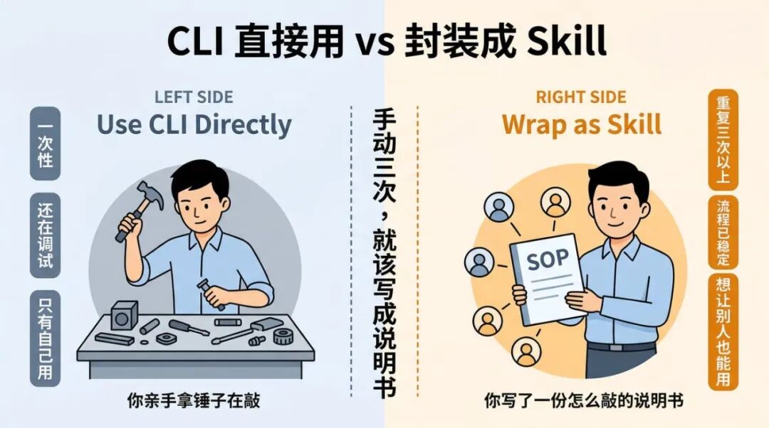 Skill 和 CLI：经验指导能力，能力丰富经验 配图 13