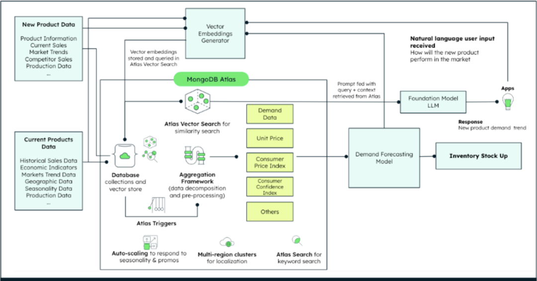 MongoDB和AI 赋能行业应用：制造业和汽车行业 配图 3