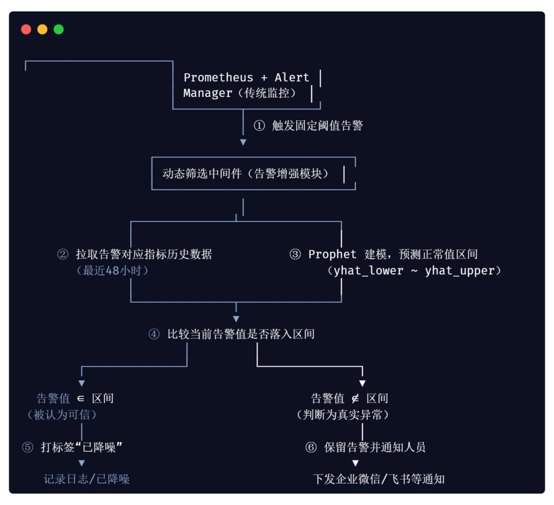 告警不再“误伤”值班人：基于 Facebook Prophet 的动态阈值实践 配图 11