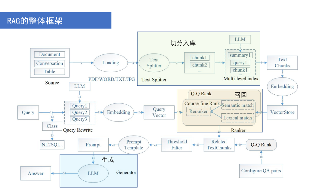 搭建 RAG 系统的技巧和策略 配图 2