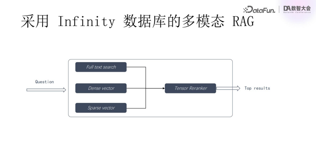 多模态RAG技术：从语义抽取到VLM应用与规模化挑战 配图 22