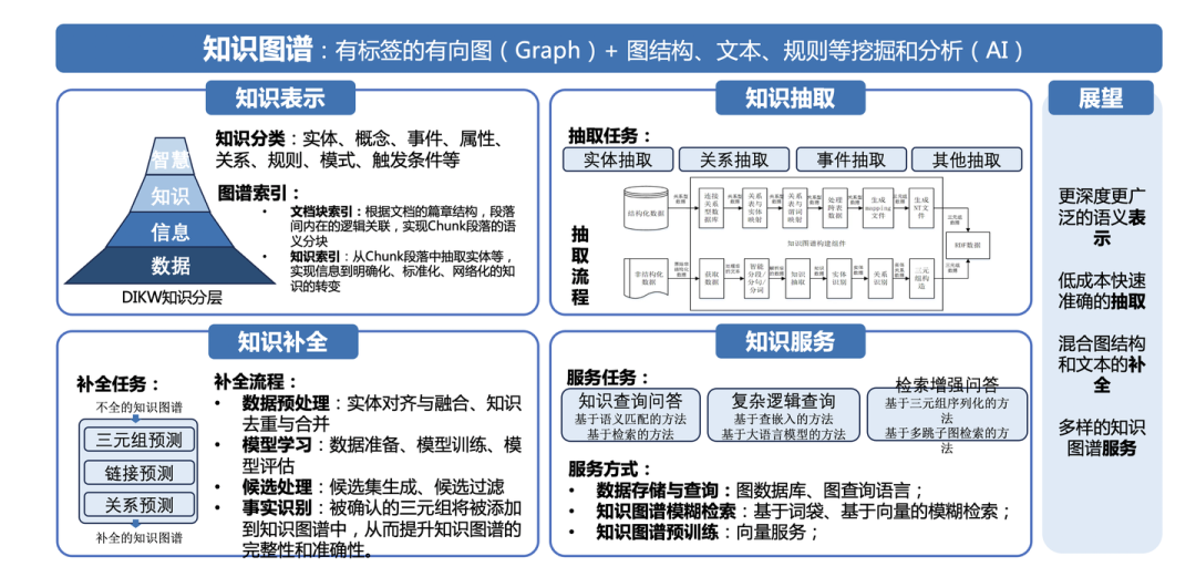 解读 Graph+AI 白皮书：LLM 浪潮下，Graph 尚有何为？ 配图 7