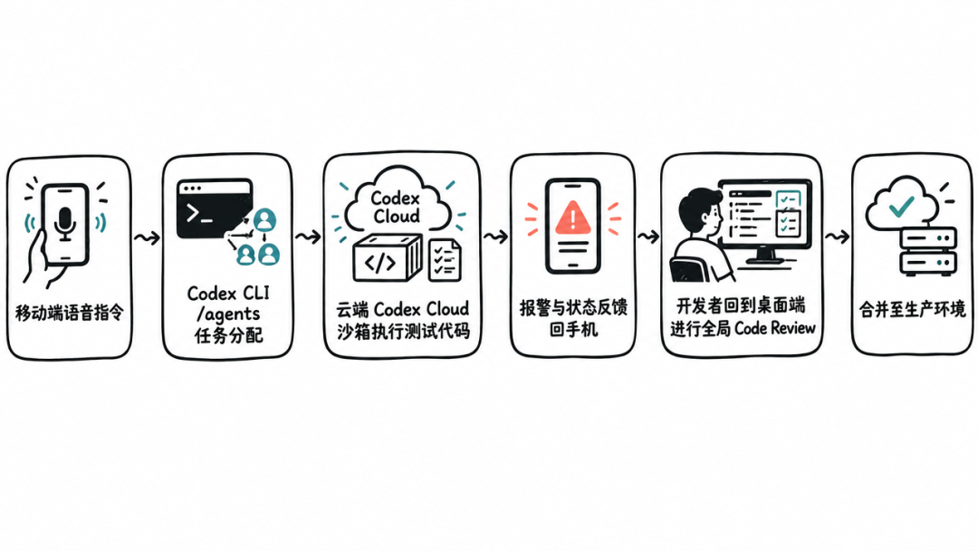 实测 Codex 移动端语音编程：它成不了你的主力交付工具 配图 2
