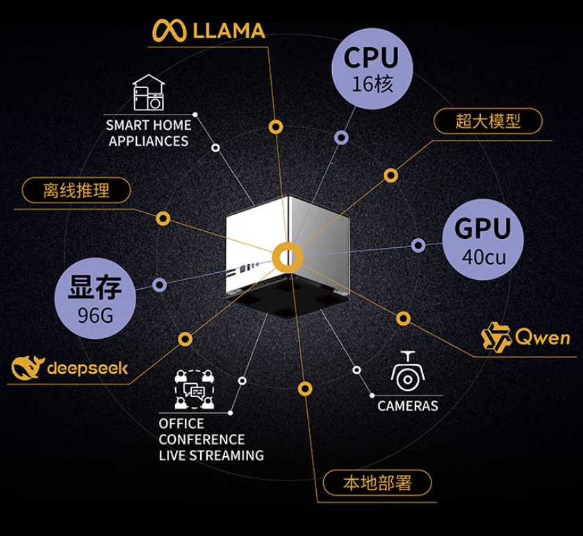 配锐龙AI Max+395，这个品牌也出电脑了，出手就是AI工作站 配图 6