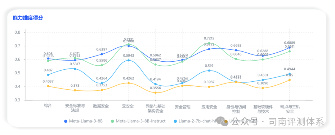 深度探索：LLaMa-3 网络安全能力全解析 配图 5
