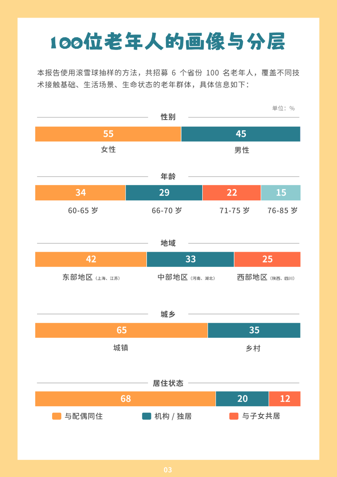 老年人怎样用活法定义算法：1年100人1场实践 配图 2