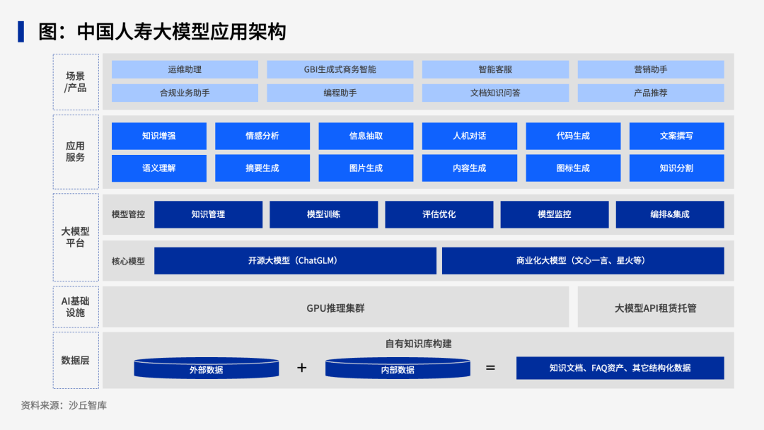 人保、国寿、太平、阳光、4家保险公司大模型实践 配图 2
