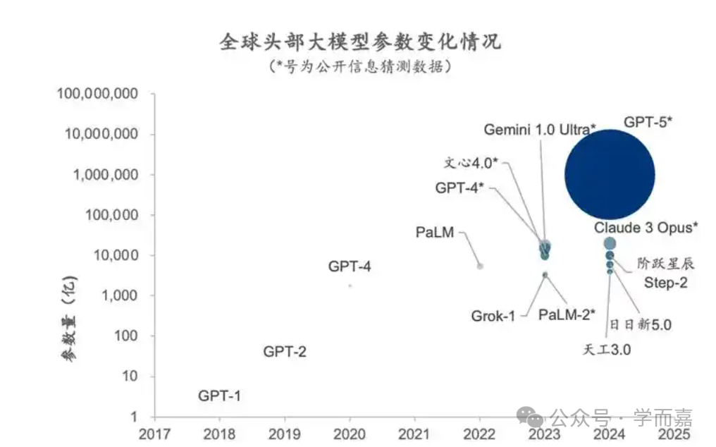 大模型的分类及技术指标 配图 2
