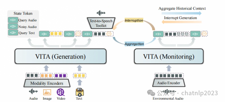 VITA：腾讯开源交互式多模态大型语言模型，支持全模态、无障碍交流，可随时打断 配图 2