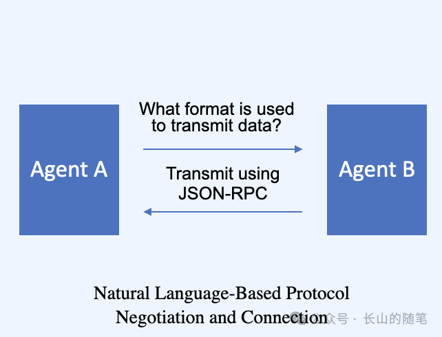 智能体互联网(Agentic Web)有什么不同之处 配图 4