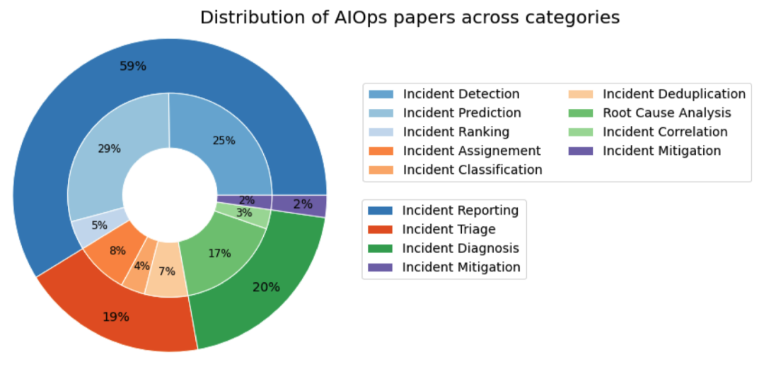 AIOps解决方案的事故管理：技术指南和全面文献综述 配图 39