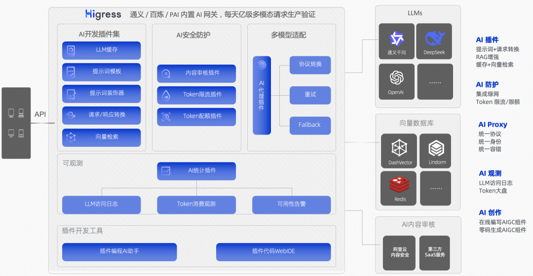 大模型应用部署过程中流量管控的常见需求和应对方案 配图 4
