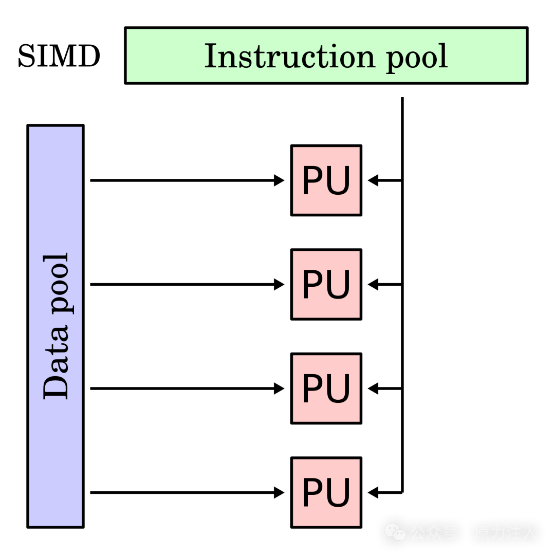 AI Infra 基础知识 - 一文介绍并行计算、费林分类法和 CUDA 基本概念 配图 7