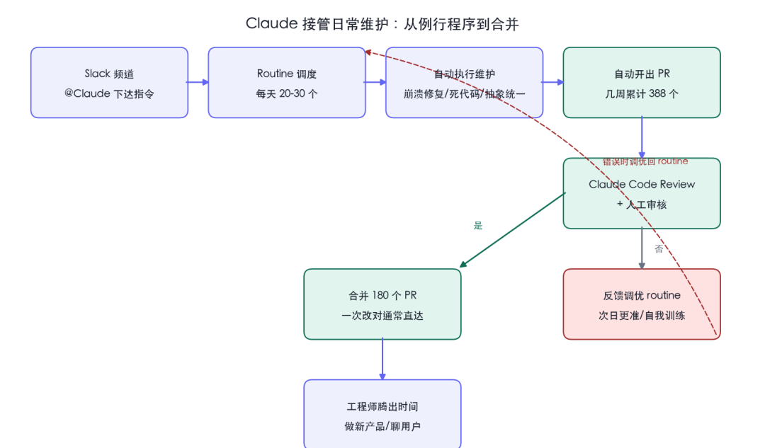 Claude 接管日常维护：从例行程序到合并