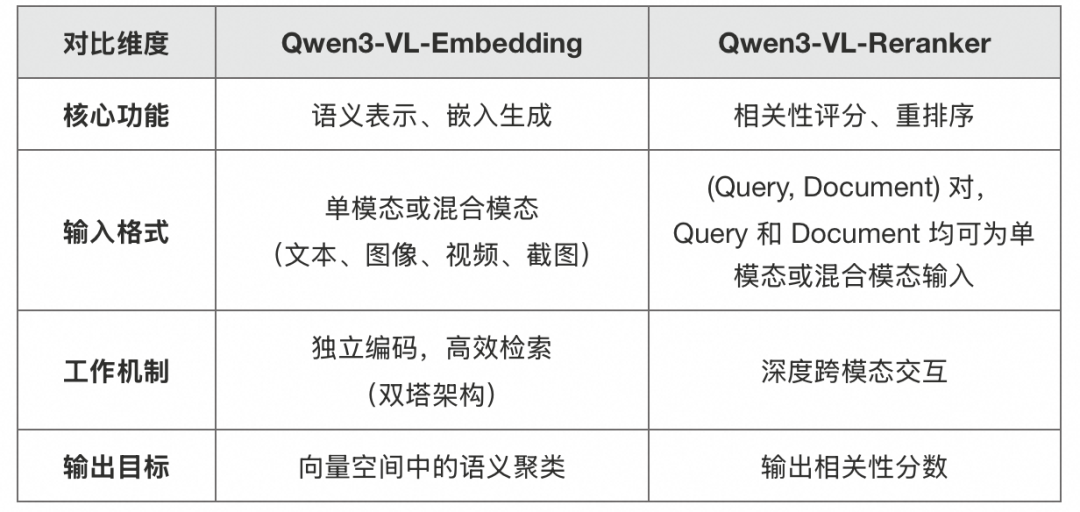 Qwen3-VL-Embedding系列上新：探索统一多模态表征与排序 配图 4