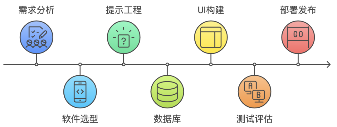 从零到一打造商用 AI Agent（智能体）