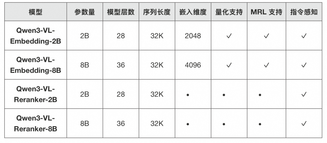 Qwen3-VL-Embedding系列上新：探索统一多模态表征与排序 配图 2