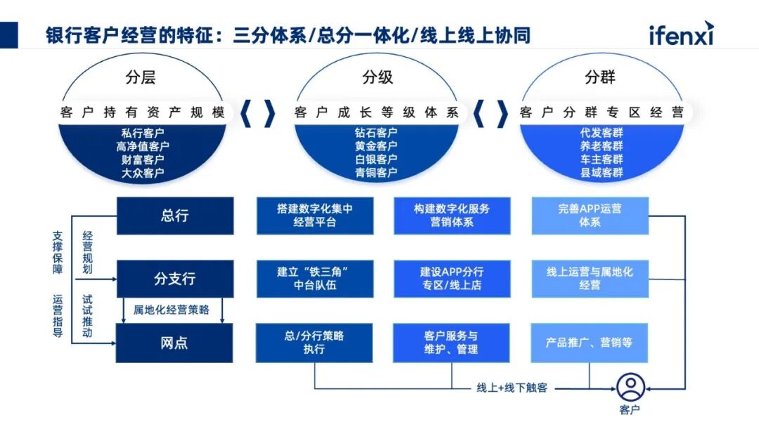 银行从业者自述：AI如何赋能银行『存量客户经营』？ 配图 4