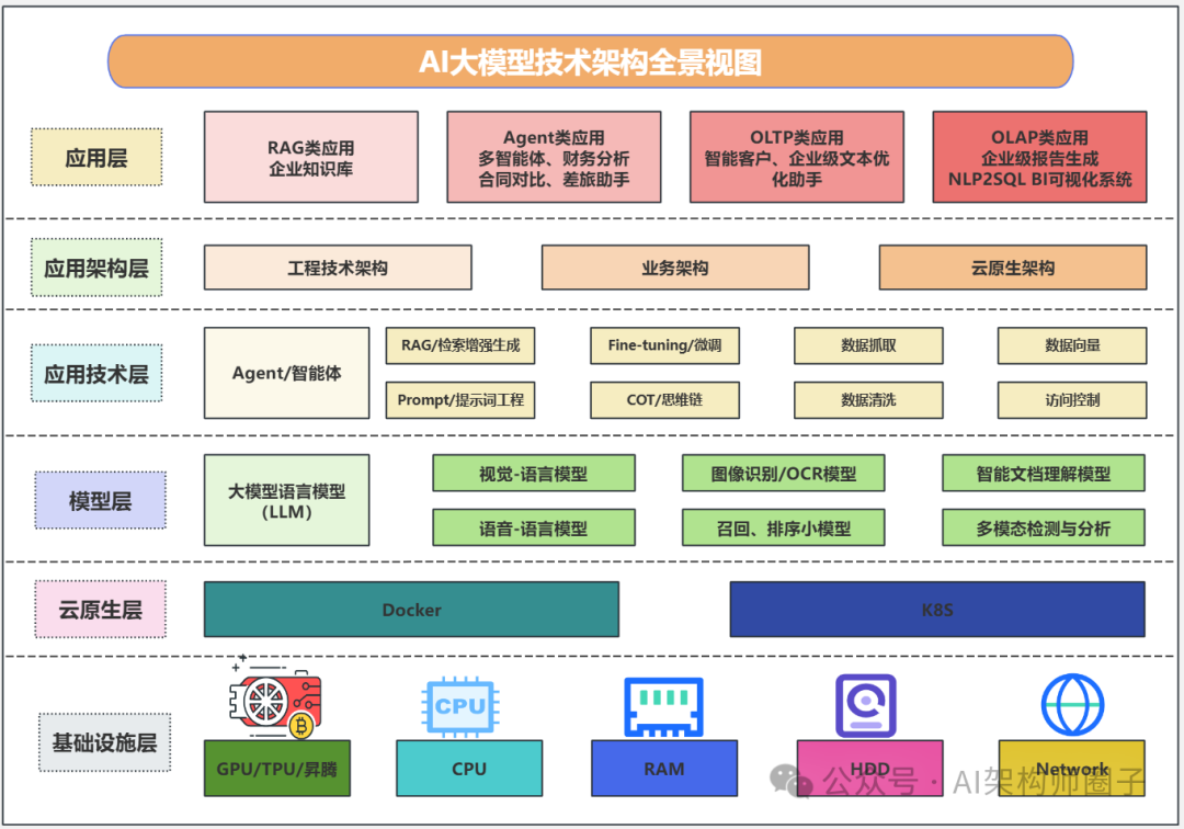 AI业务需求调研工作思路图&AI大模型相关技术架构图 配图 2