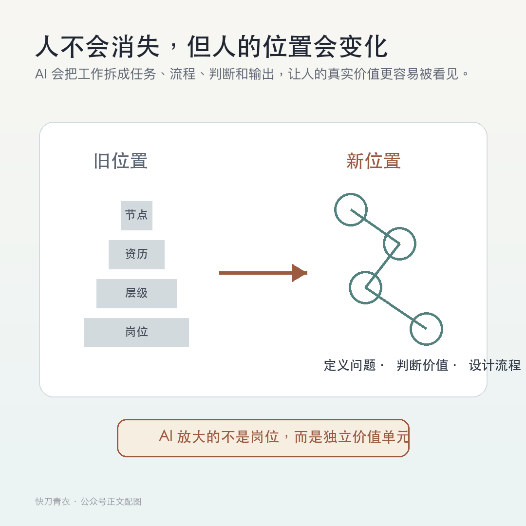 AI Native 组织的本质，不是用 AI 提效，而是重写公司怎么运转 配图 7