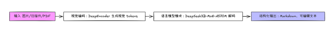 牛逼，DeepSeek-OCR 最新免费，引爆文档处理效率的黑科技模型 配图 2