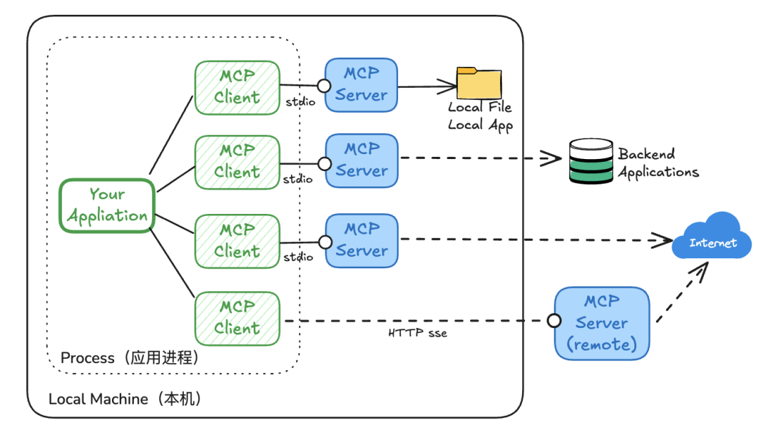 实操干货！MCP全解析，一步步教你借助第三方MCP Server开发Agent 配图 4