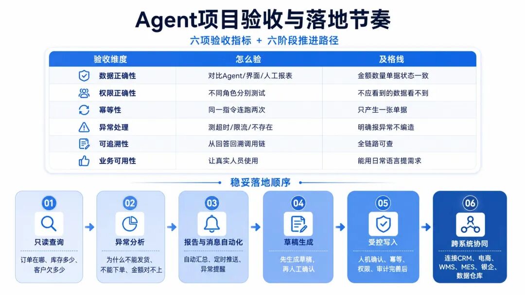 WorkBuddy连接用友YonSuite：从销售履约Agent到验收落地 配图 4