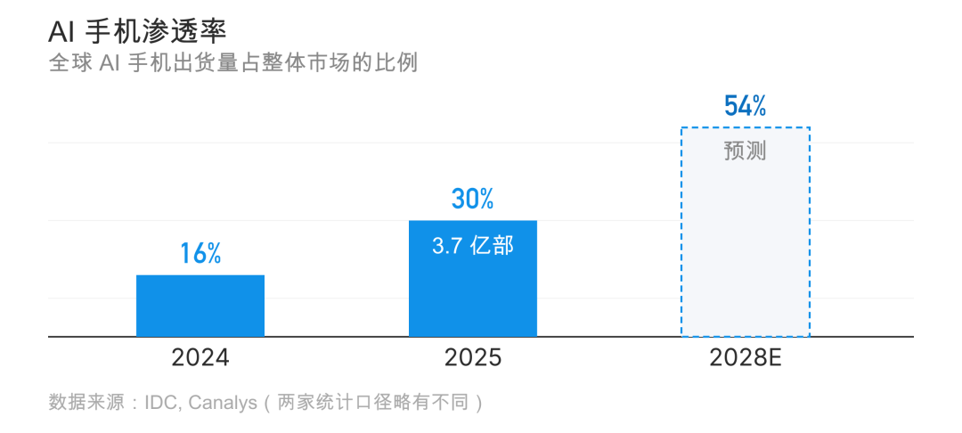 AI 硬件