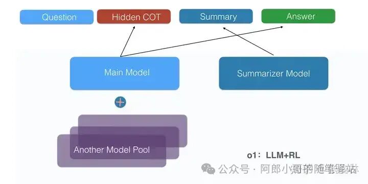 聊聊OpenAI最新开源模型——OpenAI o1原理逆向工程图解 配图 9