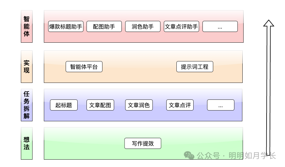 Agent 从想法到实现之六顶思考帽 配图 9