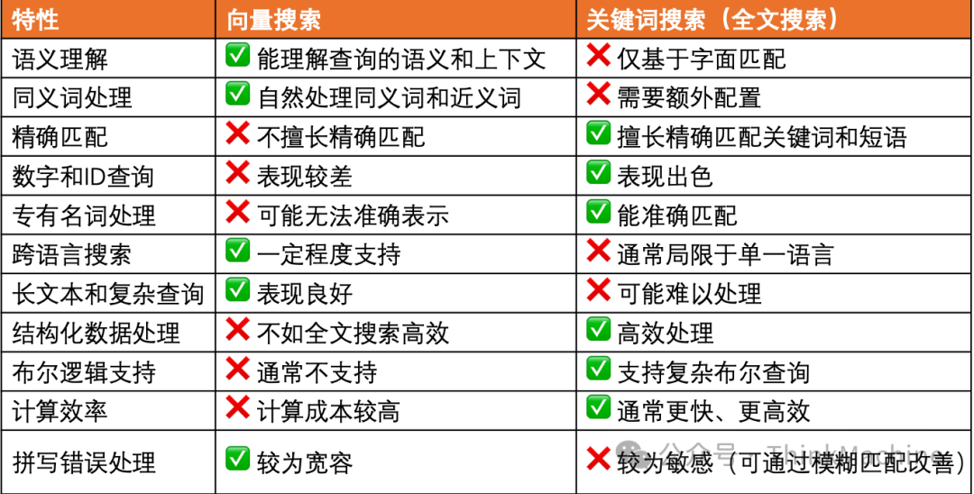 你的RAG混合搜索效果不好？别着急上Reranking,先把RRF算法的K=60改了试试。 配图 4