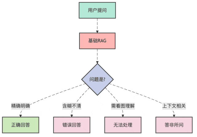 图1：基础RAG的"四大天坑"