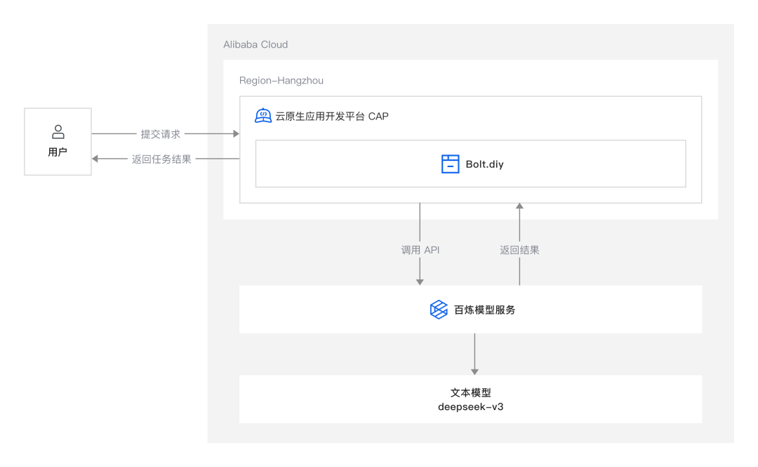 超强辅助，Bolt.diy 一步搞定创意建站