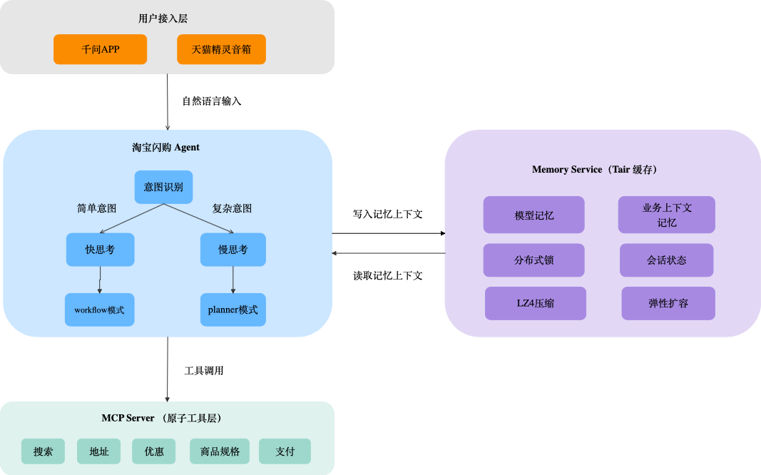 Tair 短期记忆架构实践：淘宝闪购 AI Agent 的秒级响应记忆系统 配图 2