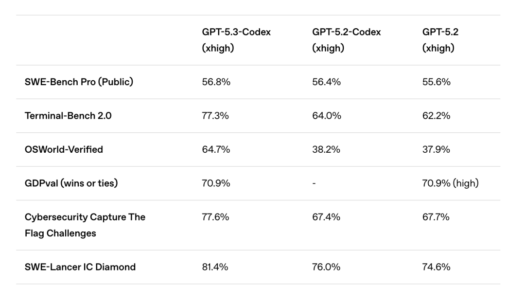 OpenAI 发布 GPT-5.3-Codex，一文详解 配图 2
