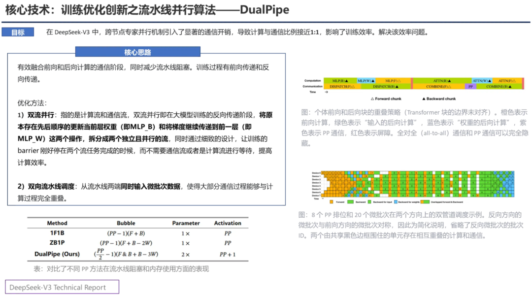 PPT汇总：DeepSeek核心技术前世今生 配图 9