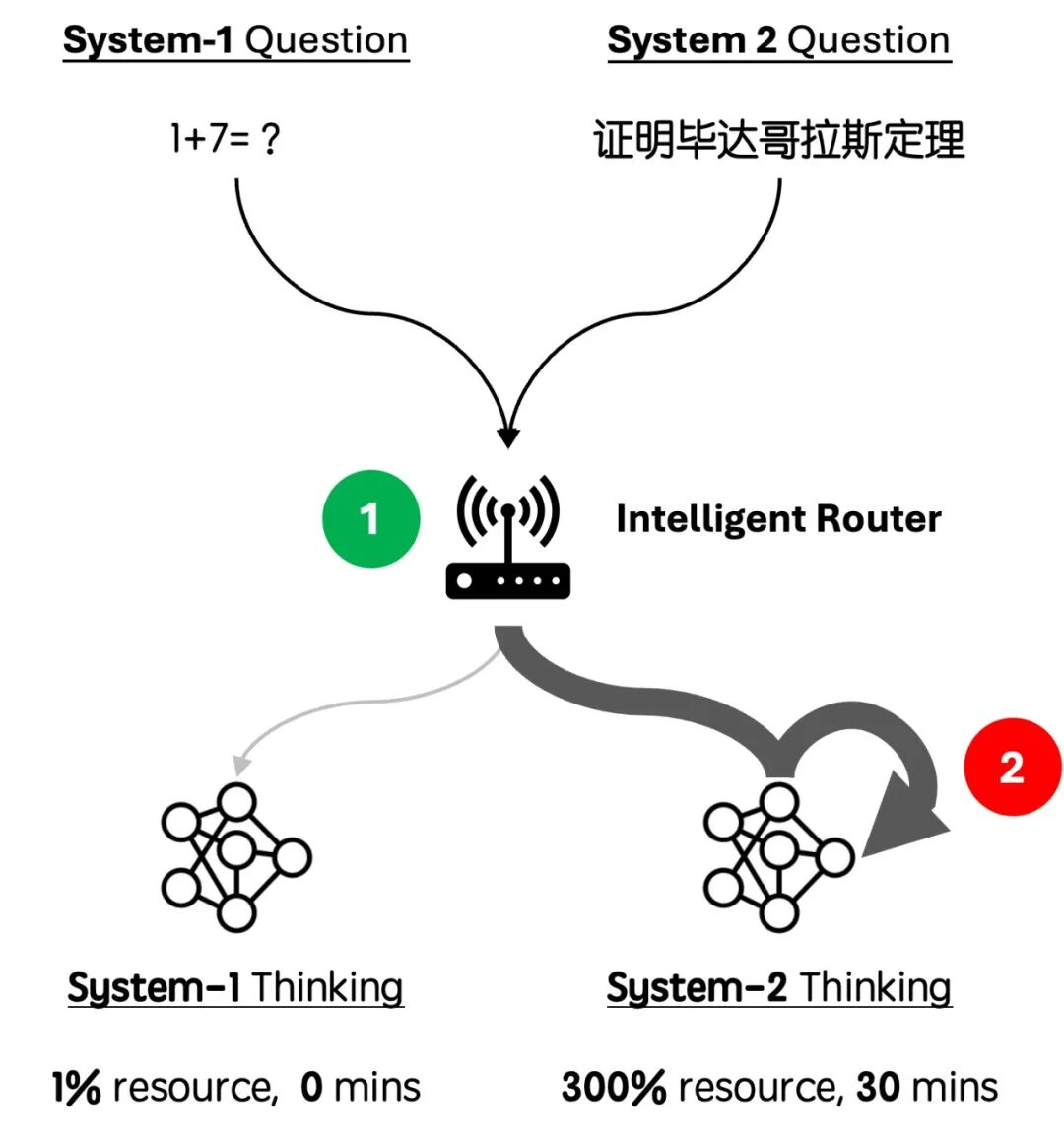 大模型正在“内丹修炼”中... 配图 4