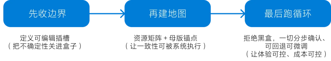 从生成到交付：AI 做游戏，关键在「边界、地图、循环」 配图 18