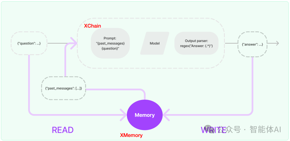 LangChain记忆（Memory）全解析：让你的应用更懂用户 配图 2